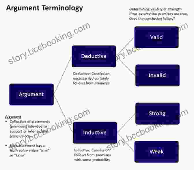 A Flowchart Depicting The Structure Of A Logical Argument To Logic And Logical Discourse