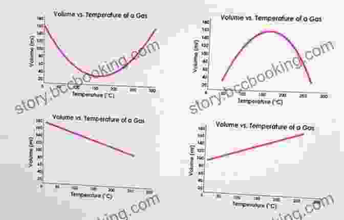 A Graph Depicting The Relationship Between Pressure, Volume, And Temperature According To The Ideal Gas Law Barron S Science 360: A Complete Study Guide To Chemistry With Online Practice (Barron S Test Prep)