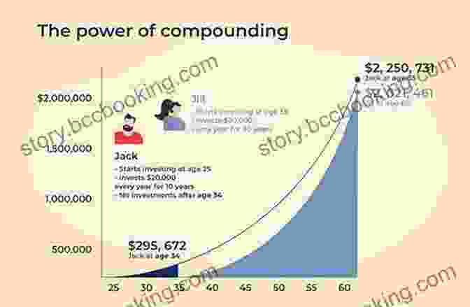 A Graph Illustrating The Growth Of An Investment Due To Compound Interest SECRETS OF CASH Lisa Shea