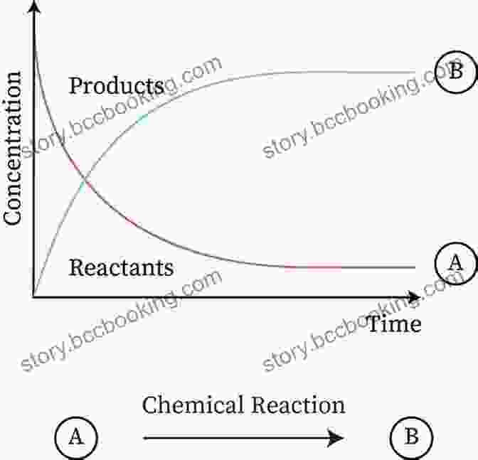A Plot Showing The Change In Concentration Of Reactants And Products Over Time In A Chemical Reaction Barron S Science 360: A Complete Study Guide To Chemistry With Online Practice (Barron S Test Prep)