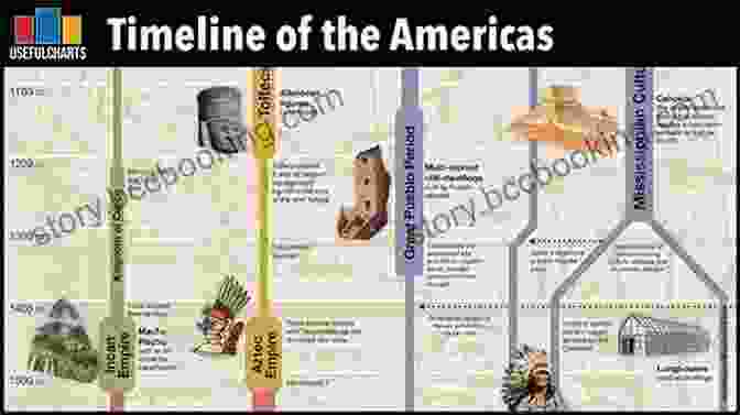 Central America History Timeline The Great Bridge Of Countries CENTRAL AMERICA (Learning Is Awesome Kids 9)