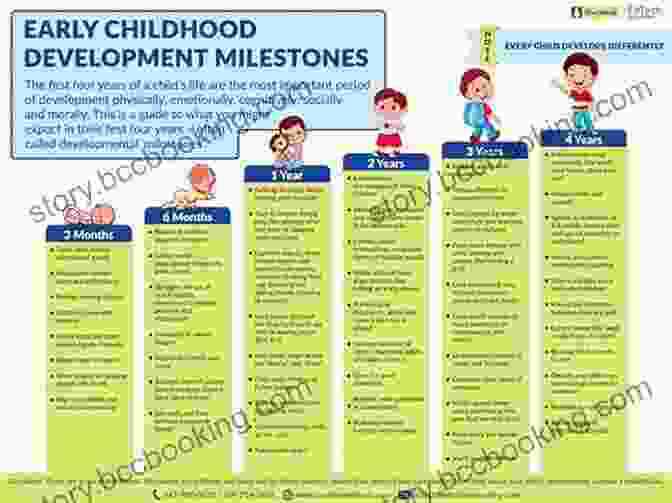Chart Depicting Developmental Milestones In Infancy, Toddlerhood, And Preschool Years Raising A Healthy Happy Eater: A Parent S Handbook: A Stage By Stage Guide To Setting Your Child On The Path To Adventurous Eating