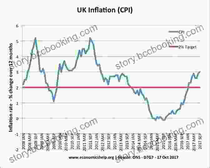 Graph Illustrating Inflation Trends Economic Facts And Fallacies: Second Edition